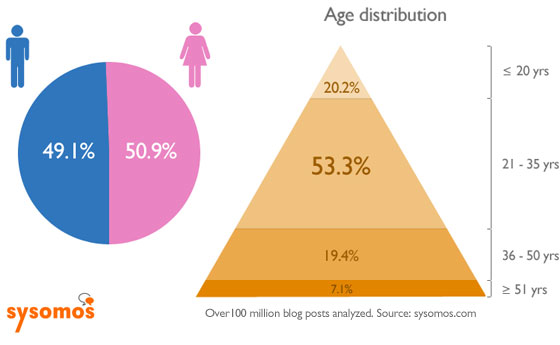 sysomos blog demographics study - June 2010